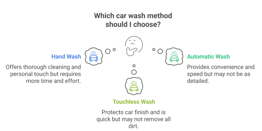 Comparison of hand wash, automatic, and touchless car wash methods